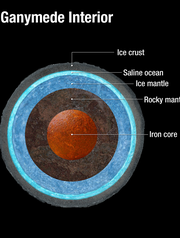 Illustration of the interior of Ganymede, Jupiter's